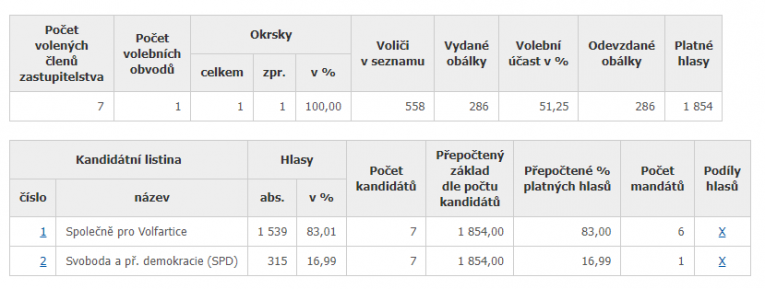 Výsledky voleb